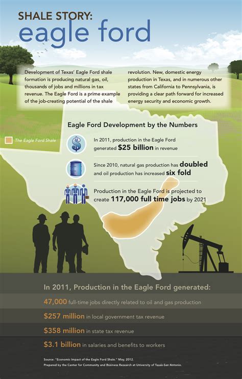 Shale Story: Eagle Ford - Texas Oil & Gas Association