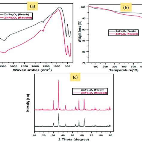 The Ftir A Tga B And Xrd C For Fresh And Reused Zfnps After The