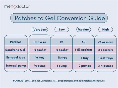 Estrogen Patches to Gel Conversion Guide