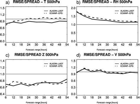 The Ratio Of Rmse To Spread Of The Ensemble Mean Of Aladin Laef Solid