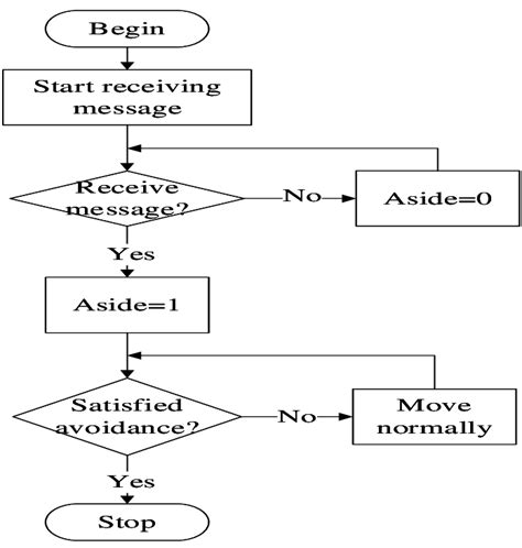 processing procedure  avoidance  scientific diagram