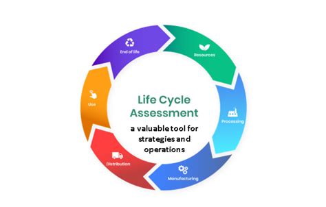 Life Cycle Assessment Lca Serves As A Valuable Strategic And Operational Tool In The Context