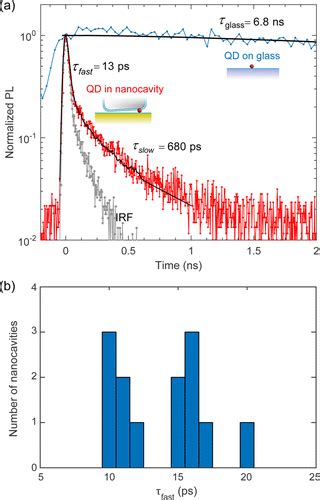 Ultrafast Room Temperature Single Photon Emission From Quantum Dots