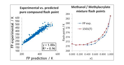 Predicting Flash Points Of Pure Compounds And Mixtures With Cosmo Rs