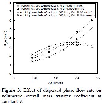 Scielo Brasil Prediction Of Mass Transfer Coefficients In A Pulsed