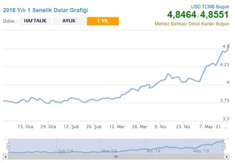 Dolar Ne Zaman D Er Sayfa Technopat Sosyal