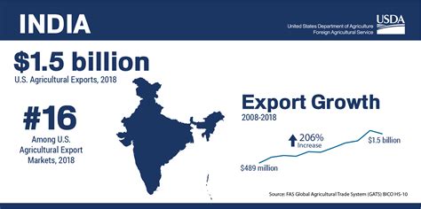 India Usda Foreign Agricultural Service