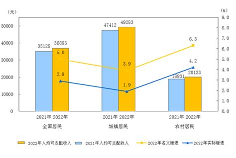 2022年居民收入和消费支出情况 国家统计局