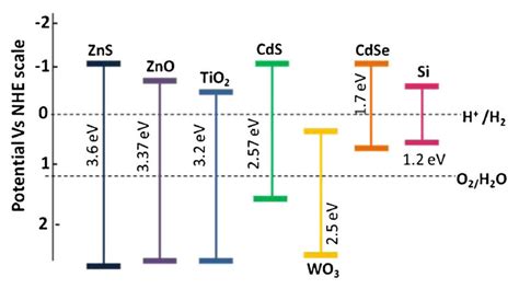 Band Gap Potential Diagram Of The Most Common Semiconductors Used As