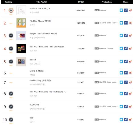 Gaon Chart Releases The Ranking For K Pop Albums Sold In First Half Of 2020 Kpophit Kpop Hit