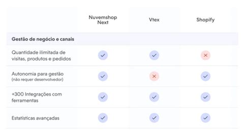 Nuvemshop Vtex Ou Shopify Qual Plataforma Escolher