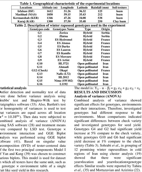 Table 1 From THE ANALYSIS OF GENOTYPE ENVIRONMENT INTERACTION USING