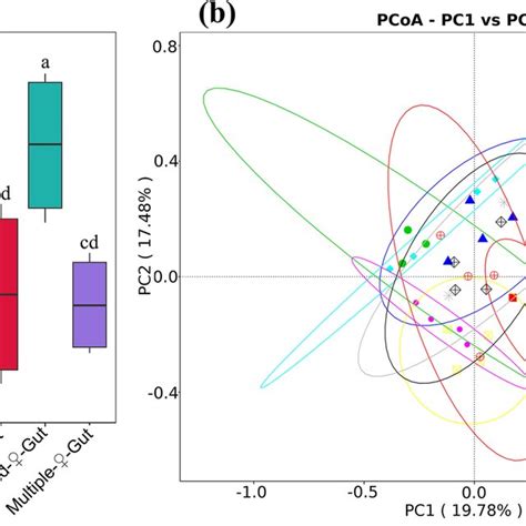 Shannon Diversity Indices A And PCoA Ordination Based On BrayCurtis