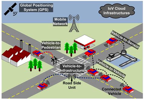 Sensors Free Full Text Security In Intelligent Transport Systems