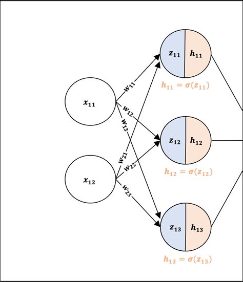 The Multilayer Perceptron Built And Implemented From Scratch Towards Ai