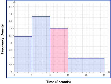 Frequency Density Formula - GCSE Maths - Steps & Examples