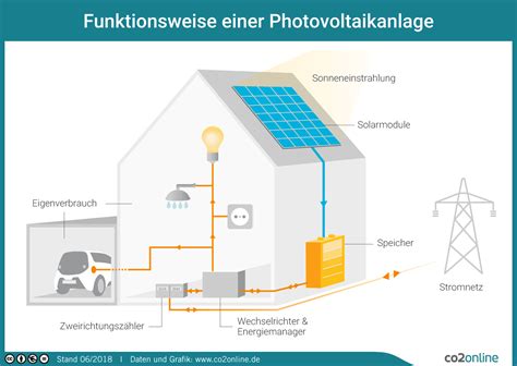 Wärmepumpe mit Photovoltaik kombinieren sparen