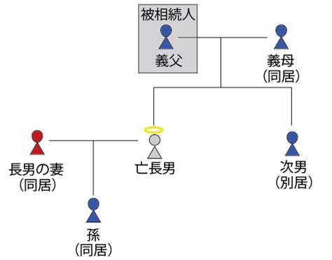 亡き長男（子）の妻は義理の父母の相続人となり得るのか？ 茨木市の司法書士│相続・登記・遺言・債務整理の出張無料相談なら森橋司法書士事務所