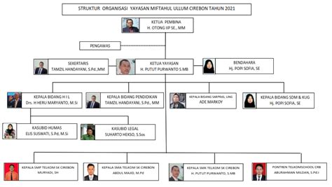 Struktur Organisasi Yayasan Telekomunikasi Schools