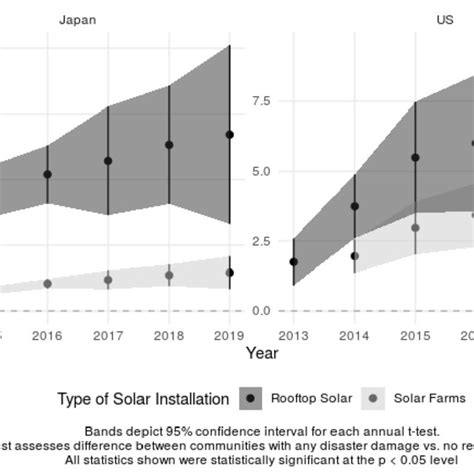 Solar Adoption From Case Studies Compared With Overall Matched Samples