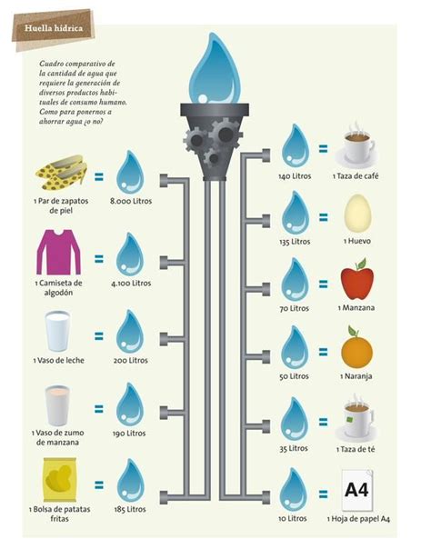 La huella hídrica de objetos cotidianos Energía renovable Ahorro de