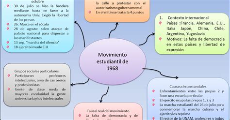 Mapa Conceptual Esquema Del Movimiento Estudiantil De Porn