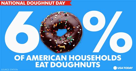 Happy National Doughnut Donut Day Check Out These Cool Stats