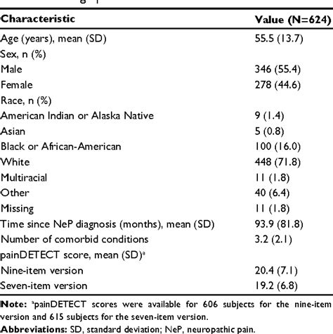 Table 1 From Patient Related Outcome Measures Dovepress Characterizing