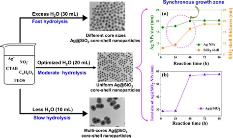 One Pot Synthesis Of Agsio2 Core Shell Nanoparticles Based On