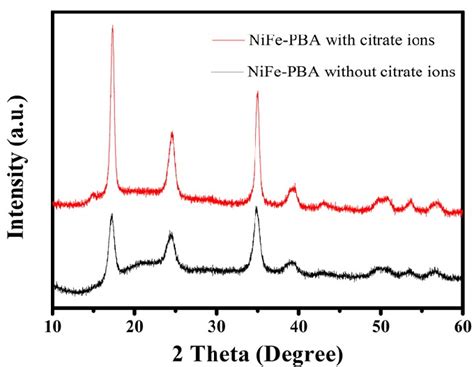 Fig S1 Xrd Patterns Of Two Nife Pba Materials Synthesized Withwithout