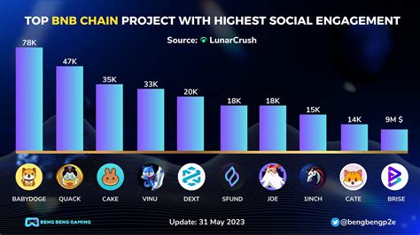 Beng Beng Gaming On Twitter TOP BNBCHAIN PROJECT WITH HIGHEST