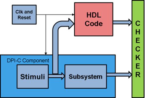 Verify Hdl Design Using Systemverilog Dpi Test Bench Matlab