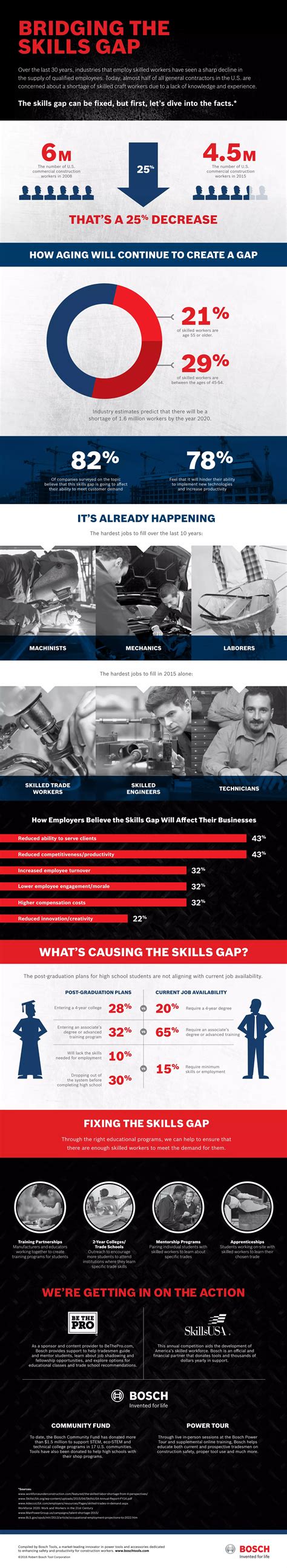 Bosch Tools Construction Trade Skills Gap Infographic Pdf