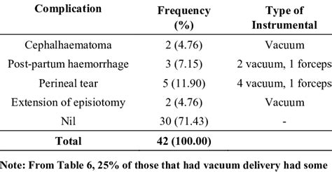 Complications Of Instrumental Vaginal Deliveries Download Scientific