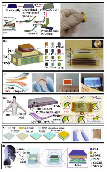 Polymers Free Full Text Intelligent Nanomaterials For Wearable And