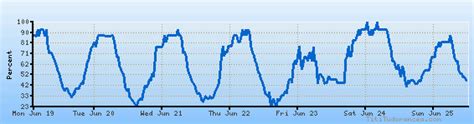 Perugia weather forecast, climate chart: temperature, humidity (average ...