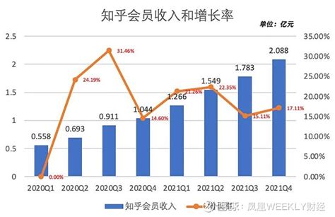 知乎想赚钱，却怕脏了羽毛 “有问题，就会有答案”的知乎，上市一周年后，还没在面包和口碑之间找到最佳答案。 2021年，知乎总营收达2959亿