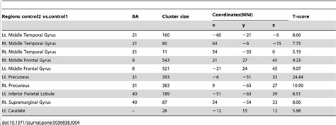 Regions Of Gray Matter Atrophy In Control2 Subjects Comparing To