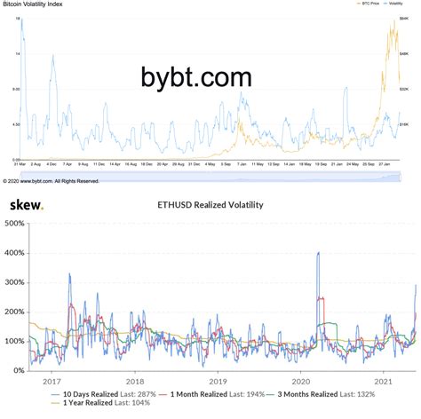 La Volatilidad Del Precio De Bitcoin Alcanza Niveles M Ximos En