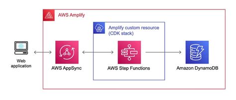 Integrate Aws Step Functions With Aws Amplify Using Amplify Custom