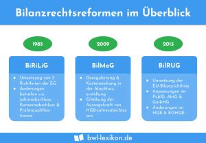 Bilrug Bilanzrichtlinie Umsetzungsgesetz Definition Erkl Rung