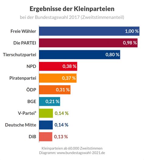 Bundestagswahl Umfragen Prognosen Und Projektionen