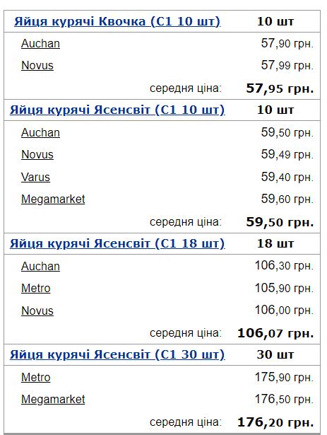 Як змінилися ціни на яйця Agroreview