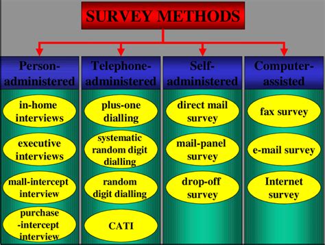 Types Of Survey Methods Printable Templates Free