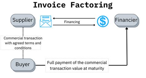 Invoice Factoring Explained What Is It And How Does It Work