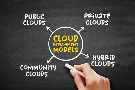 Types Of Cloud Computing Services