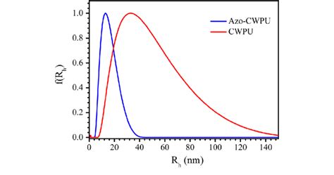 Typical Hydrodynamic Radius Distributions Of Azo Cwpu Download