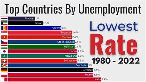 Lowest Unemployment Rate By Country YouTube