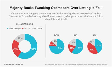 Voters Soured On Obamacare Repeal Effort Leading Up To Senate Vote Morning Consult