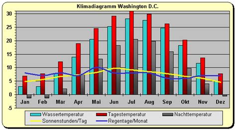 Klimatabellen Einiger Regionen In Den Usa